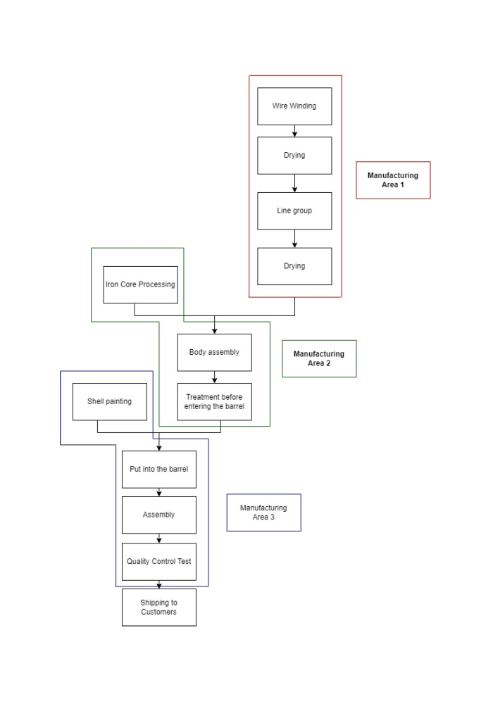 Transformer Manufacturing Process1