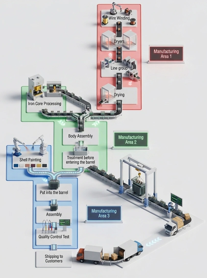 Precision-Engineered Transformer Manufacturing Process with Advanced Production Equipment, Transformer Factory Manufacturing and Quality Control for High-Performance Power Transformers by EverNew Transformer